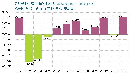 2024年天然橡胶行情或将先抑后扬 呈V型走势