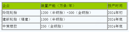 2024年天然橡胶行情或将先抑后扬 呈V型走势(图3)