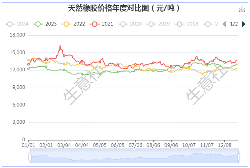 2024年天然橡胶行情或将先抑后扬 呈V型走势(图4)