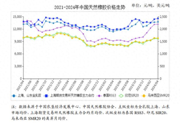 2024年4月天然橡胶市场供需及价格走势预测分析：天然橡胶价格涨跌互现