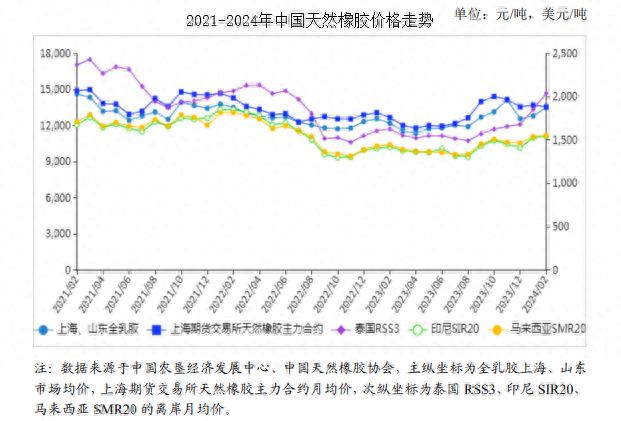 球盟会入口：2024年2月天然橡胶市场供需及价格走势预测分析：天然橡胶现货价格继续上涨