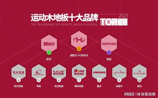 球盟会：2023年度体育馆用运动木地板十大品牌榜单推荐(图2)
