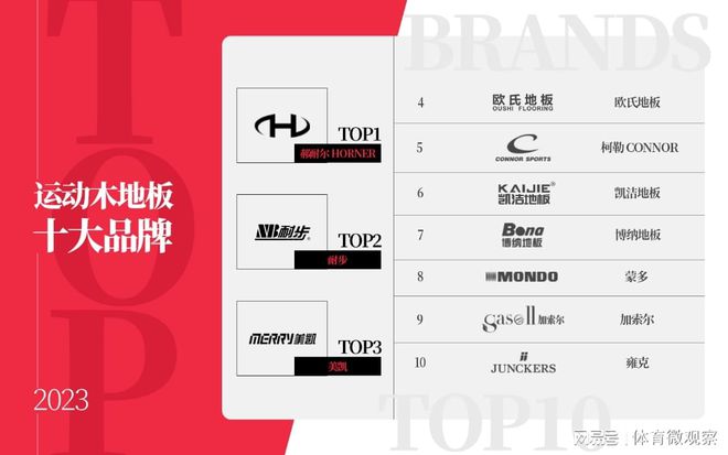 球盟会：2023年度体育馆用运动木地板十大品牌榜单推荐(图3)