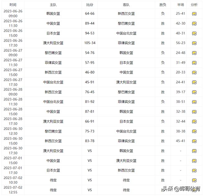 2023女篮亚洲杯四强名单及赛程对阵时间表一览（实时更新）(图4)