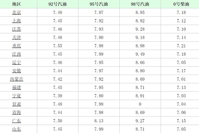 国内油价调整消息：油价上涨！全国6月20日92号汽油今日价格曝光(图5)