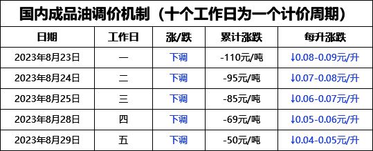 不好！油价下跌又减少了【有机会不足50元调价红线日油价动态成品油调价