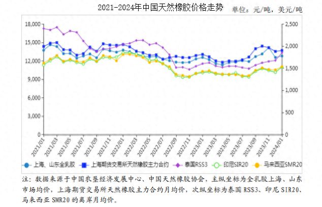 2024年1月天然橡胶市场供需及价格走势预测分析：天然橡胶价格上涨