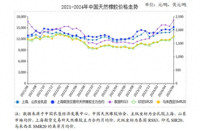2024年6月天然橡胶市场供需及价格走势预测分析：天然橡胶现货价格创近三年新高