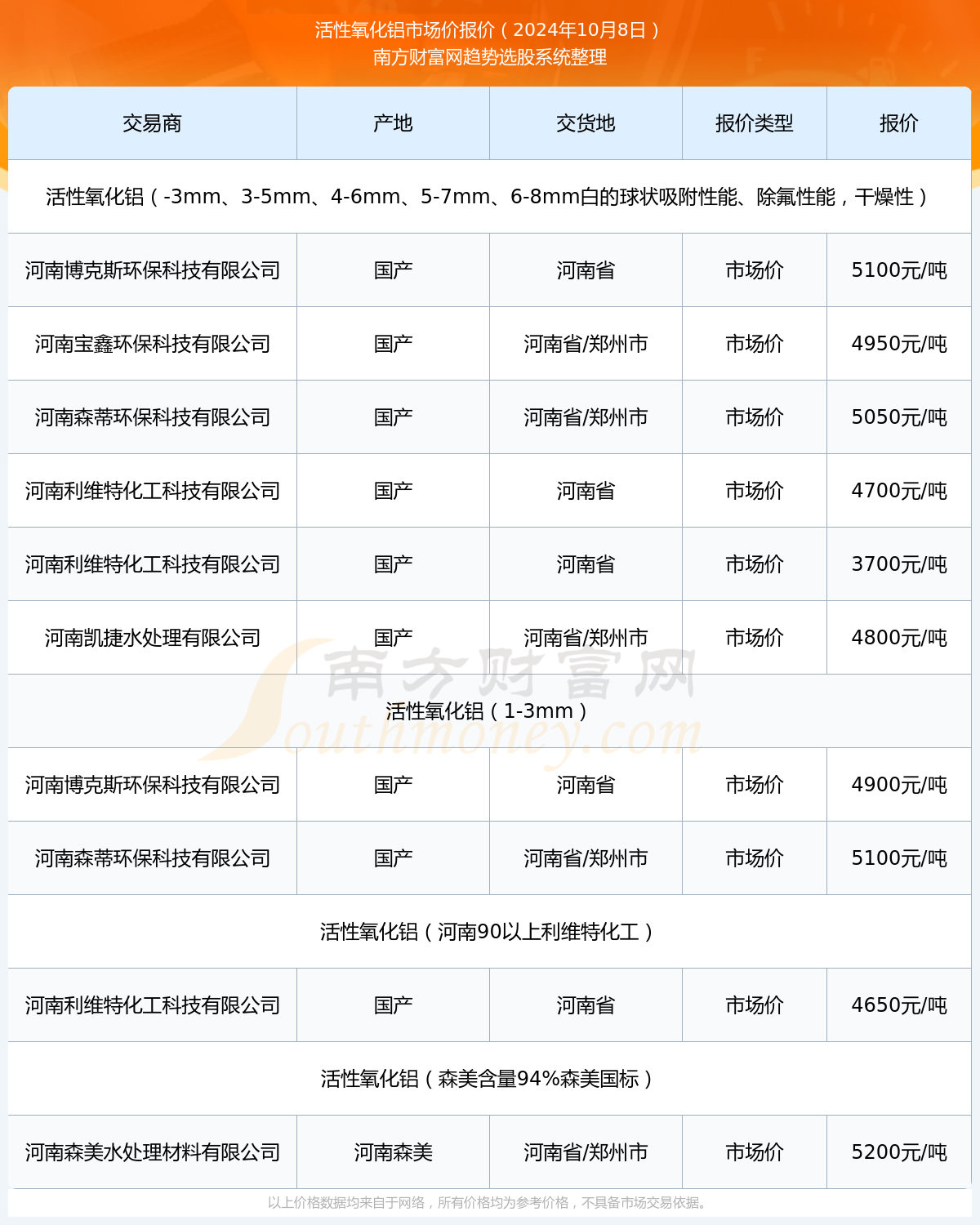 2024年10月8日活性氧化铝市场价报价详情一览表