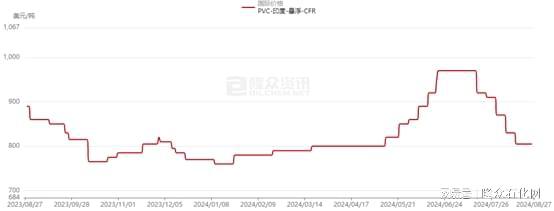 全球需求疲软 PVC九月价格降幅超预期