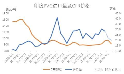 全球需求疲软 PVC九月价格降幅超预期(图2)