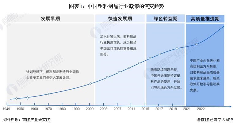 重磅！2024年中国及31省市塑料制品行业政策汇总、解读及发展目标分析 坚持绿色环保方向推动高质量发展