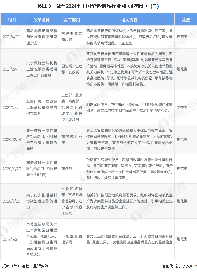 重磅！2024年中国及31省市塑料制品行业政策汇总、解读及发展目标分析 坚持绿色环保方向推动高质量发展(图3)