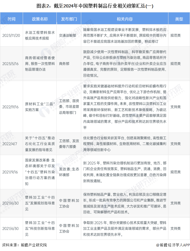 重磅！2024年中国及31省市塑料制品行业政策汇总、解读及发展目标分析 坚持绿色环保方向推动高质量发展(图2)