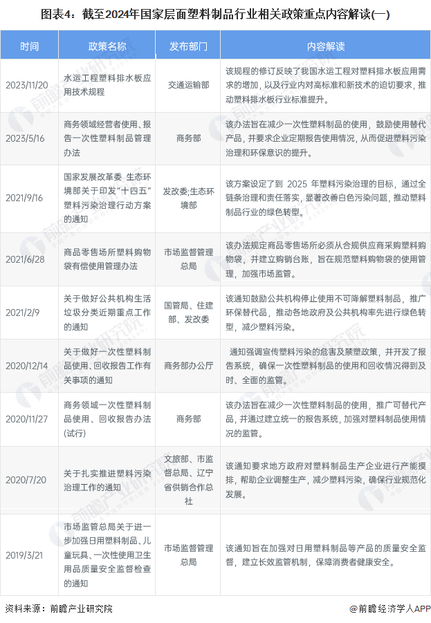 重磅！2024年中国及31省市塑料制品行业政策汇总、解读及发展目标分析 坚持绿色环保方向推动高质量发展(图4)