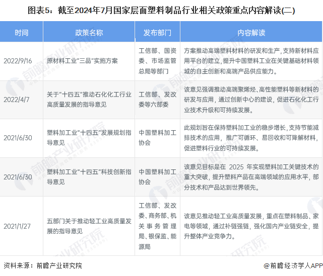 重磅！2024年中国及31省市塑料制品行业政策汇总、解读及发展目标分析 坚持绿色环保方向推动高质量发展(图5)