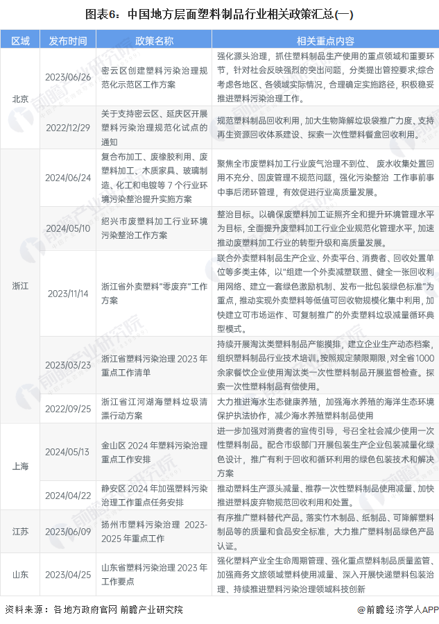 重磅！2024年中国及31省市塑料制品行业政策汇总、解读及发展目标分析 坚持绿色环保方向推动高质量发展(图6)