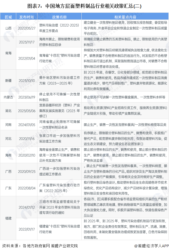 重磅！2024年中国及31省市塑料制品行业政策汇总、解读及发展目标分析 坚持绿色环保方向推动高质量发展(图7)