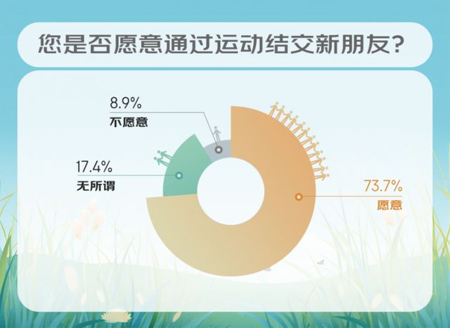 京东消费观察显示：“运动局”成年轻人社交新潮流(图2)