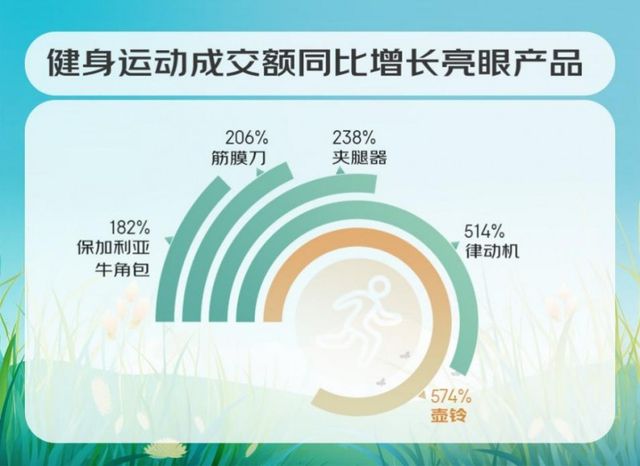 京东消费观察显示：“运动局”成年轻人社交新潮流(图5)