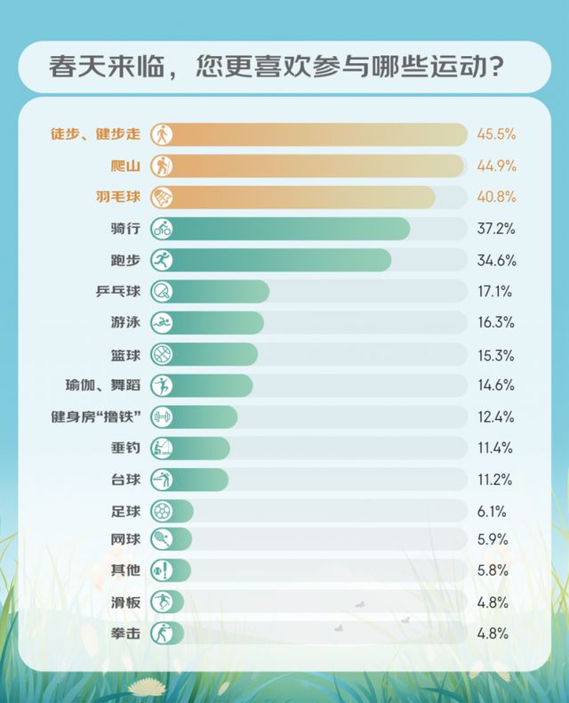 京东消费观察显示：“运动局”成年轻人社交新潮流(图4)