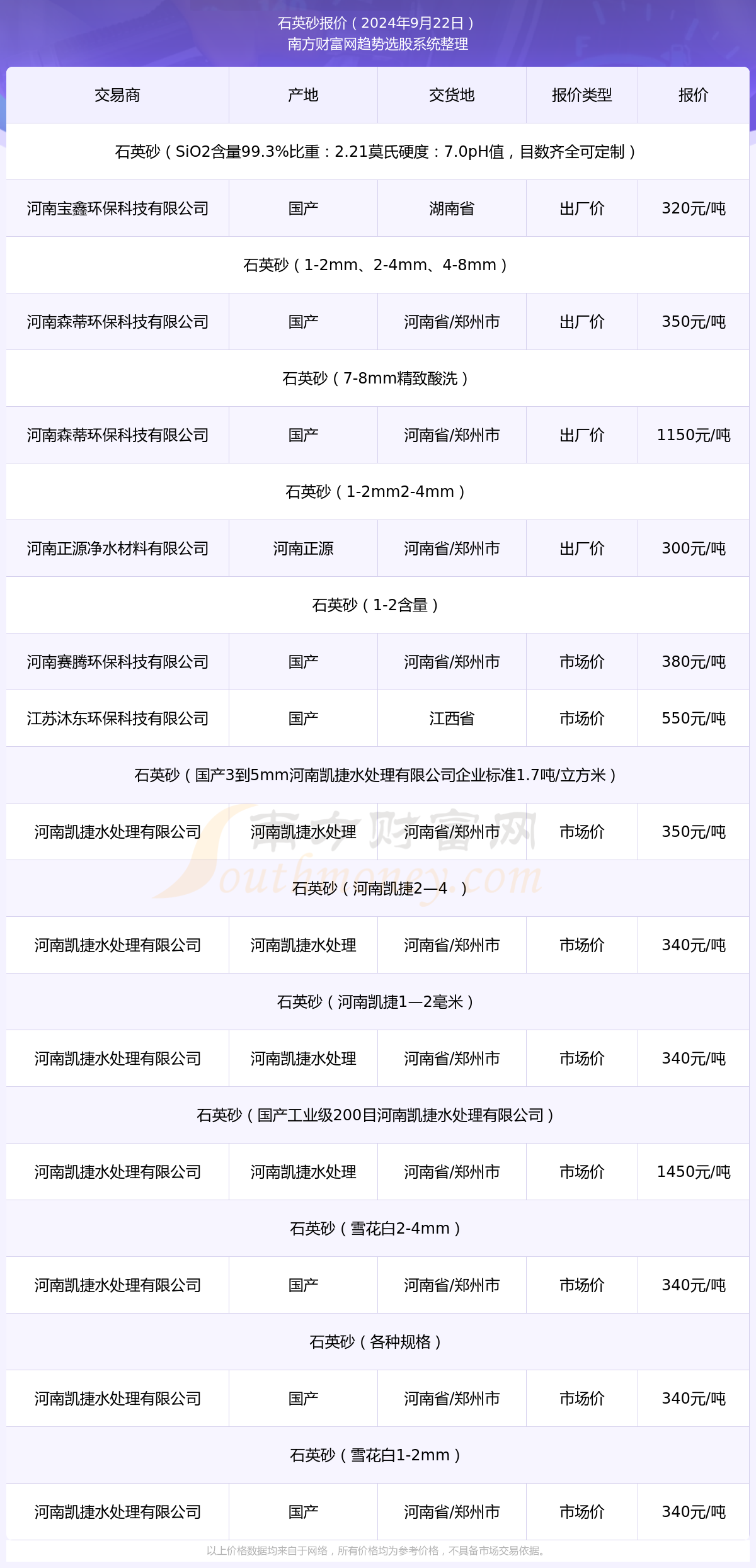 球盟会入口：2024年9月22日石英砂报价动态及近期报价走势