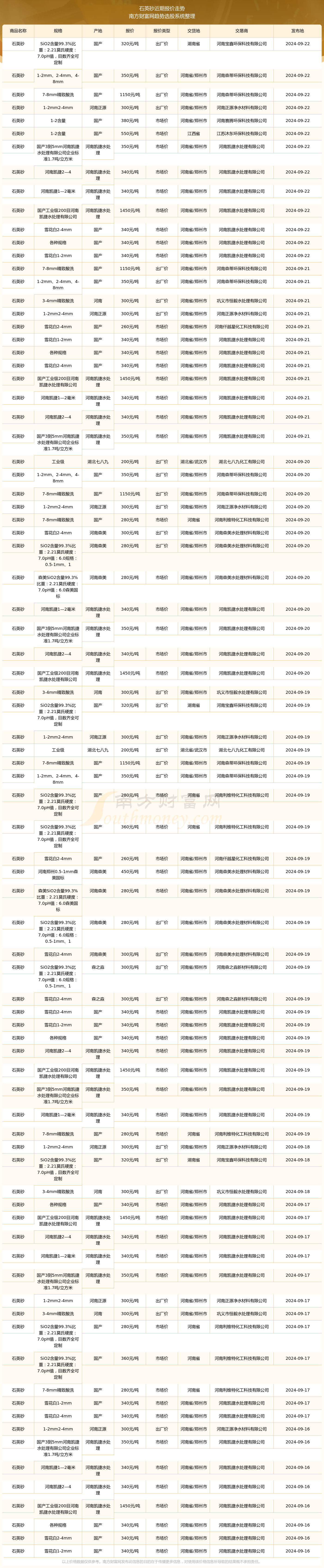 球盟会入口：2024年9月22日石英砂报价动态及近期报价走势(图2)
