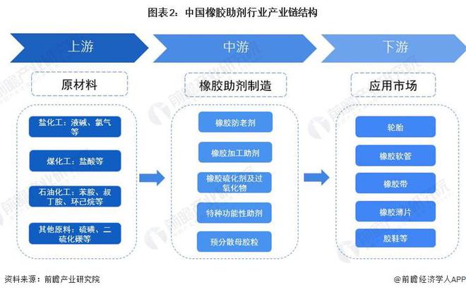预见2024：《2024年中国橡胶助剂行业全景图谱》(附市场规模、竞争格局和发展前景等)(图2)