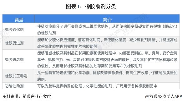 预见2024：《2024年中国橡胶助剂行业全景图谱》(附市场规模、竞争格局和发展前景等)