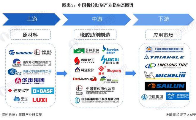 预见2024：《2024年中国橡胶助剂行业全景图谱》(附市场规模、竞争格局和发展前景等)(图3)