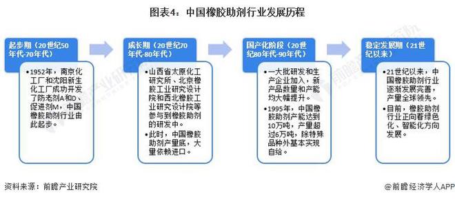 预见2024：《2024年中国橡胶助剂行业全景图谱》(附市场规模、竞争格局和发展前景等)(图4)