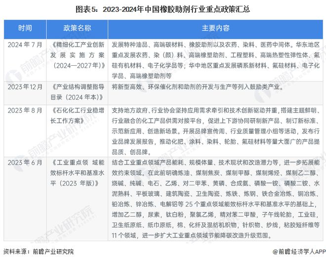 预见2024：《2024年中国橡胶助剂行业全景图谱》(附市场规模、竞争格局和发展前景等)(图5)