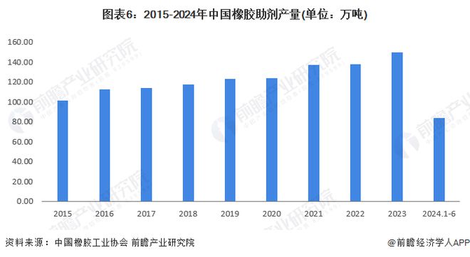 预见2024：《2024年中国橡胶助剂行业全景图谱》(附市场规模、竞争格局和发展前景等)(图6)
