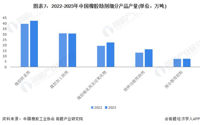 预见2024：《2024年中国橡胶助剂行业全景图谱》(附市场规模、竞争格局和发展前景等)(图7)