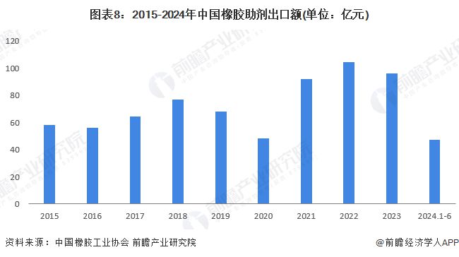 预见2024：《2024年中国橡胶助剂行业全景图谱》(附市场规模、竞争格局和发展前景等)(图8)
