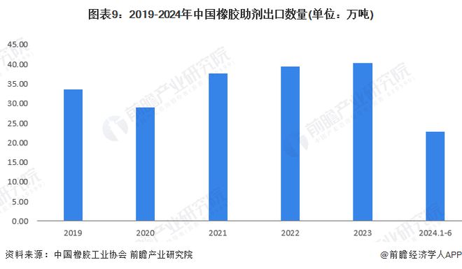 预见2024：《2024年中国橡胶助剂行业全景图谱》(附市场规模、竞争格局和发展前景等)(图9)