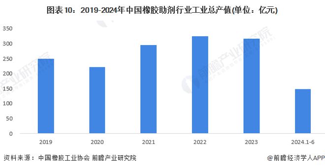 预见2024：《2024年中国橡胶助剂行业全景图谱》(附市场规模、竞争格局和发展前景等)(图10)
