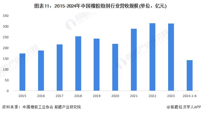 预见2024：《2024年中国橡胶助剂行业全景图谱》(附市场规模、竞争格局和发展前景等)(图11)