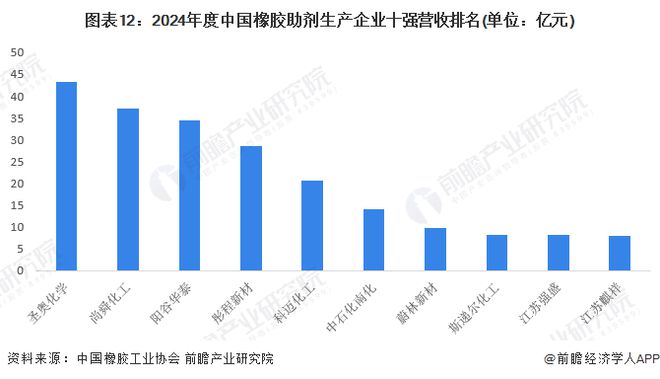 预见2024：《2024年中国橡胶助剂行业全景图谱》(附市场规模、竞争格局和发展前景等)(图12)