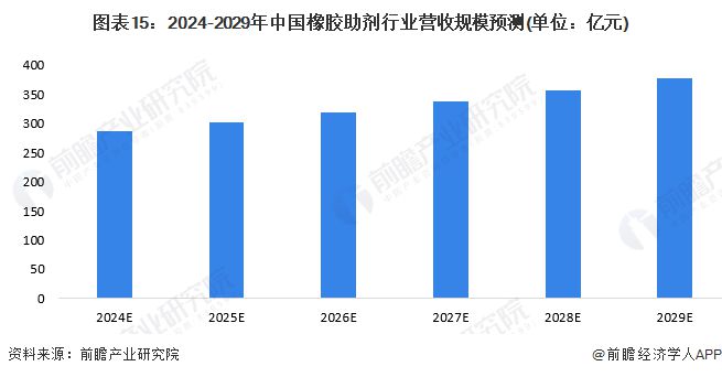 预见2024：《2024年中国橡胶助剂行业全景图谱》(附市场规模、竞争格局和发展前景等)(图15)