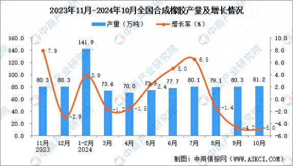 2024年10月全国合成橡胶产量数据统计分析