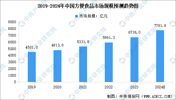 球盟会：2024年中国方便食品市场规模及行业发展前景预测分析（图）
