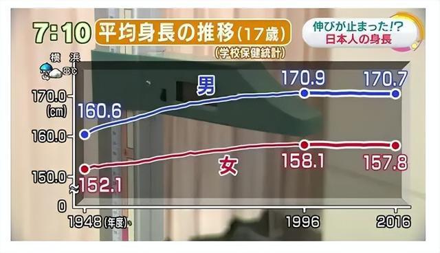 日本人又变矮了这是什么原因导致的？背后又隐藏着什么巨大阴谋(图8)