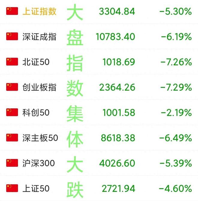 今天A股为何放量大跌超5000股下跌？倒车接人还是行情结束了？