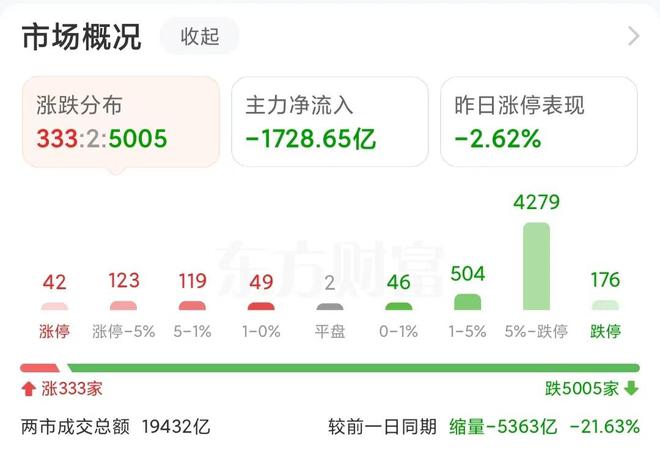 今天A股为何放量大跌超5000股下跌？倒车接人还是行情结束了？(图2)