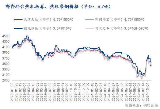 Mysteel：10月邯邢带钢结算价格预估 宏观消息刺激淡化 均价涨后回落