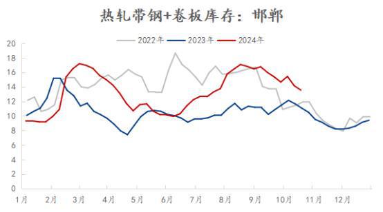 Mysteel：10月邯邢带钢结算价格预估 宏观消息刺激淡化 均价涨后回落(图3)