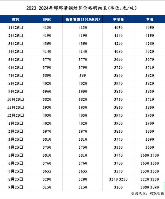 Mysteel：10月邯邢带钢结算价格预估 宏观消息刺激淡化 均价涨后回落(图2)