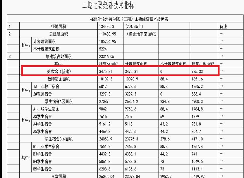 占地97533平米！福州一本科高校将新建美术馆(图3)