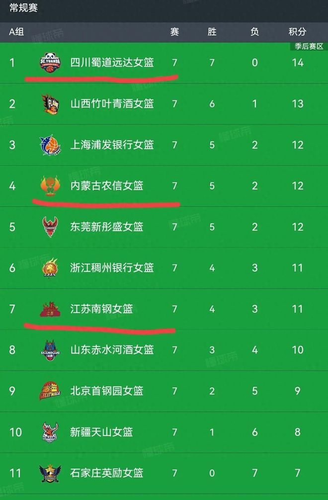 随着四川26分大胜 内蒙古38分大胜 江苏胜浙江 WCBA最新排名如下